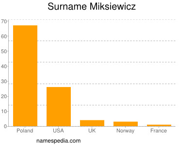 Familiennamen Miksiewicz