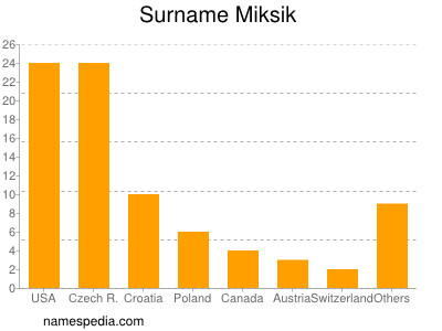 nom Miksik