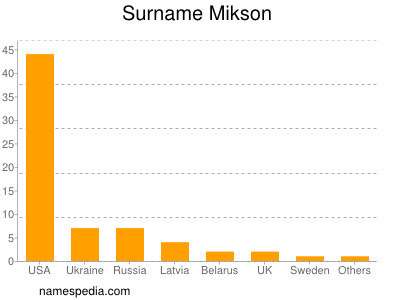 Familiennamen Mikson