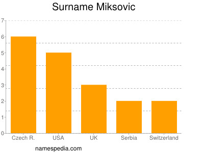 Familiennamen Miksovic