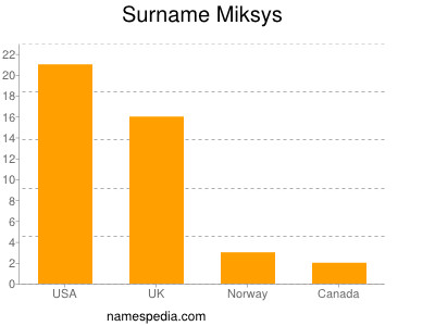 Familiennamen Miksys