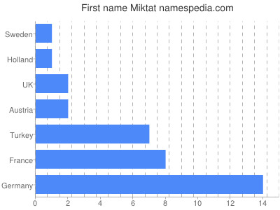Given name Miktat