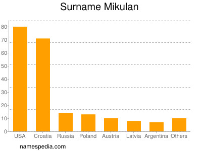 Familiennamen Mikulan