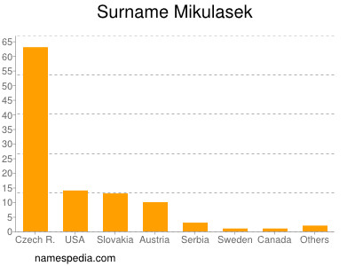Familiennamen Mikulasek