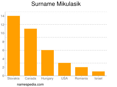 Familiennamen Mikulasik