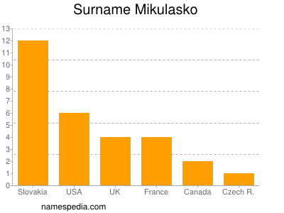 Familiennamen Mikulasko