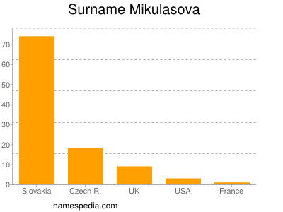 Familiennamen Mikulasova