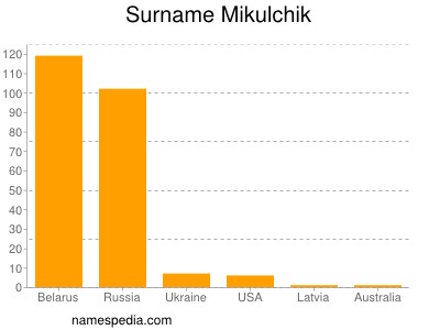 Surname Mikulchik
