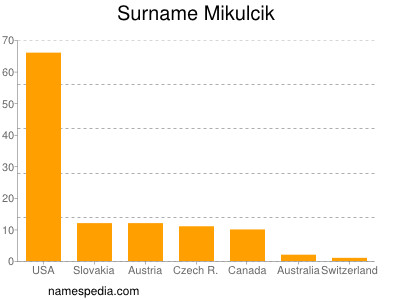 Surname Mikulcik