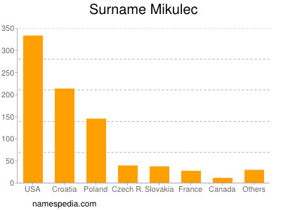 Familiennamen Mikulec