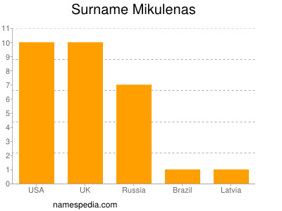 Surname Mikulenas