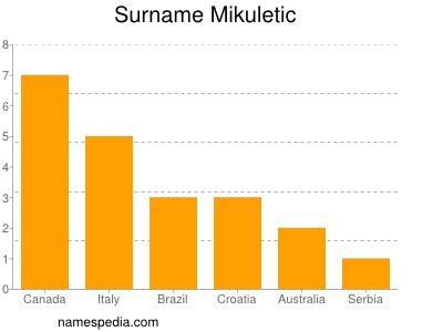 Surname Mikuletic