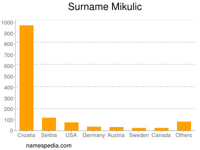 Surname Mikulic