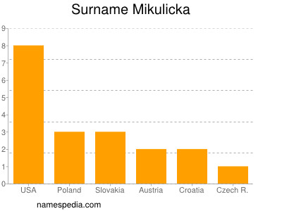 Familiennamen Mikulicka