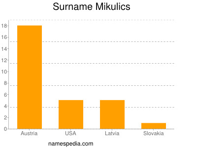 Familiennamen Mikulics