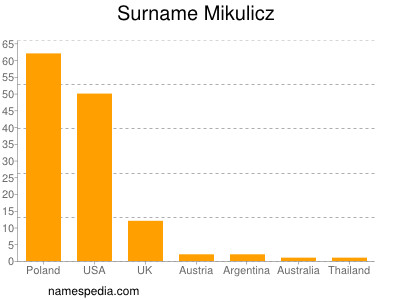 Familiennamen Mikulicz