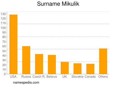 Familiennamen Mikulik