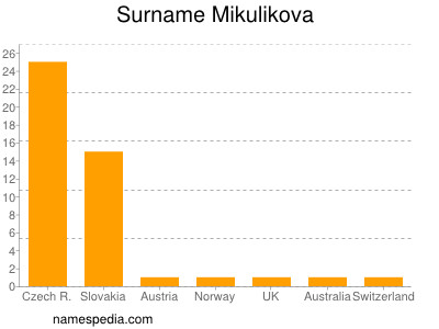 Familiennamen Mikulikova