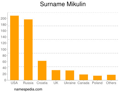 Surname Mikulin