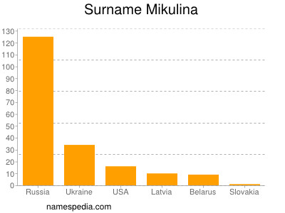 Familiennamen Mikulina