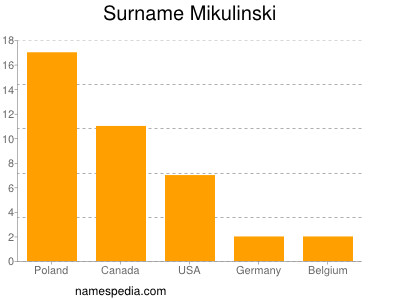 Familiennamen Mikulinski