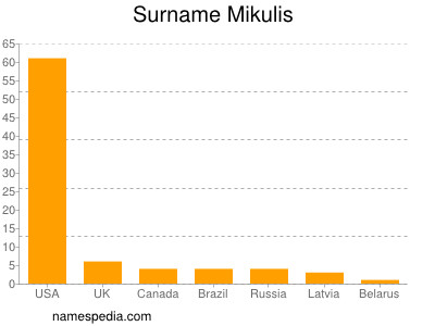 Familiennamen Mikulis