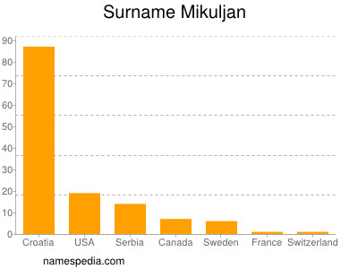 Surname Mikuljan