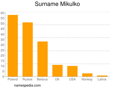 Familiennamen Mikulko