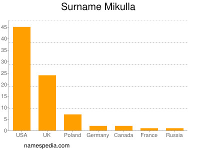 Familiennamen Mikulla