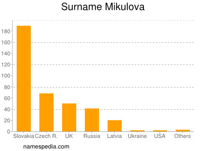 Surname Mikulova