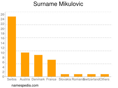 Familiennamen Mikulovic