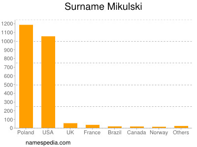 Familiennamen Mikulski