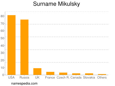 nom Mikulsky