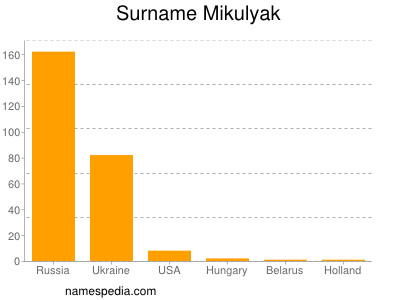 nom Mikulyak