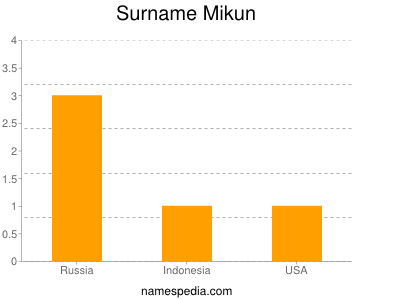 Surname Mikun