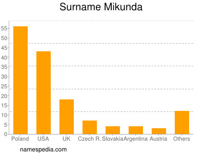 nom Mikunda