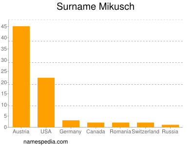 Familiennamen Mikusch