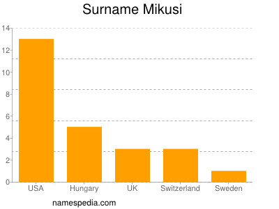 Familiennamen Mikusi