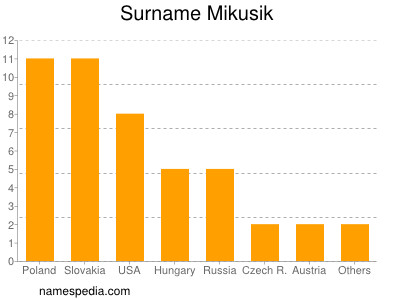 Familiennamen Mikusik