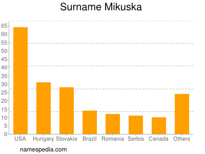 Familiennamen Mikuska