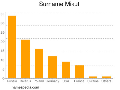 Familiennamen Mikut