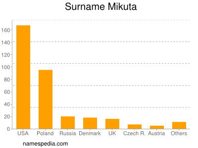 Familiennamen Mikuta