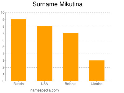 Surname Mikutina