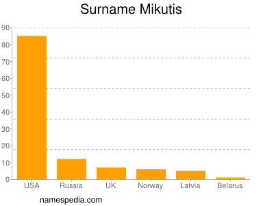 Surname Mikutis