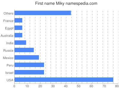 Given name Miky