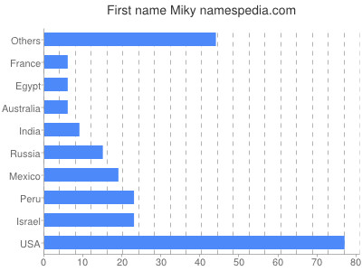 Vornamen Miky