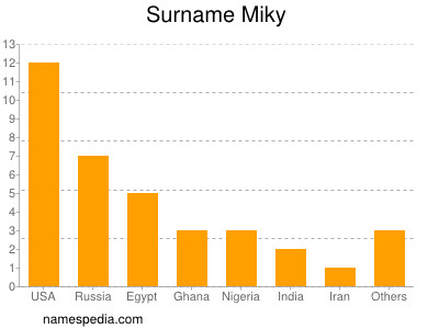 Surname Miky