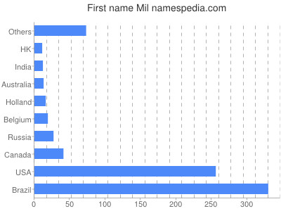 Given name Mil