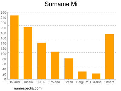 Familiennamen Mil