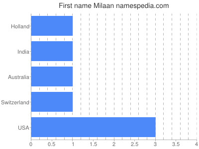 prenom Milaan